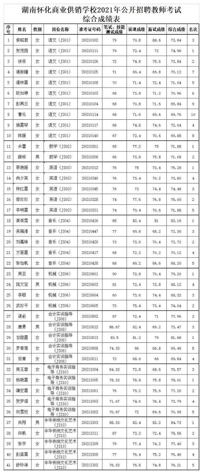 1635003042116279.jpg 成績匯總(5).jpg